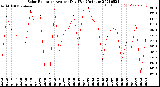 Milwaukee Weather Solar Radiation<br>Avg per Day W/m2/minute