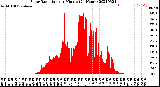 Milwaukee Weather Solar Radiation<br>per Minute<br>(24 Hours)