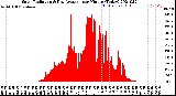 Milwaukee Weather Solar Radiation<br>& Day Average<br>per Minute<br>(Today)