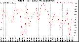 Milwaukee Weather Solar Radiation<br>per Day KW/m2