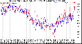 Milwaukee Weather Outdoor Temperature<br>Daily High<br>(Past/Previous Year)