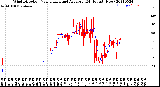 Milwaukee Weather Wind Direction<br>Normalized and Average<br>(24 Hours) (New)