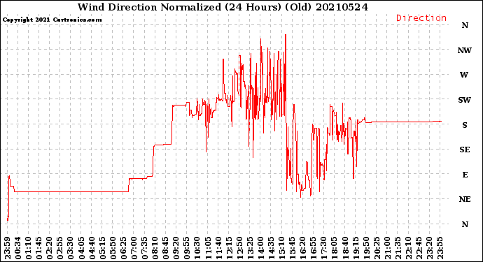 Milwaukee Weather Wind Direction<br>Normalized<br>(24 Hours) (Old)