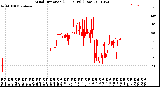 Milwaukee Weather Wind Direction<br>(24 Hours) (Raw)