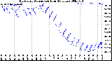 Milwaukee Weather Barometric Pressure<br>per Hour<br>(24 Hours)