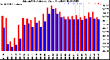 Milwaukee Weather Barometric Pressure<br>Daily High/Low