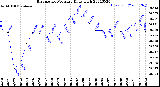 Milwaukee Weather Barometric Pressure<br>Daily High