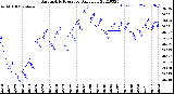 Milwaukee Weather Barometric Pressure<br>Daily Low