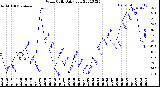 Milwaukee Weather Wind Chill<br>Daily Low