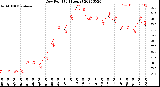 Milwaukee Weather Dew Point<br>(24 Hours)