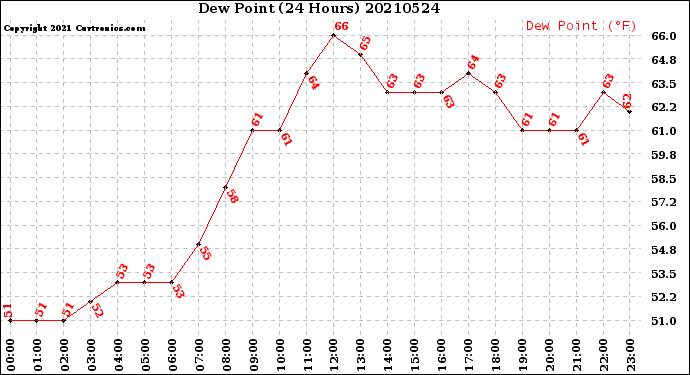 Milwaukee Weather Dew Point<br>(24 Hours)