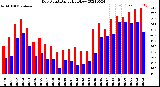 Milwaukee Weather Dew Point<br>Daily High/Low