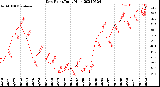 Milwaukee Weather Dew Point<br>Daily High