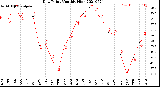 Milwaukee Weather Dew Point<br>Monthly High