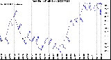 Milwaukee Weather Dew Point<br>Daily Low