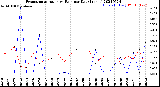 Milwaukee Weather Evapotranspiration<br>vs Rain per Day<br>(Inches)