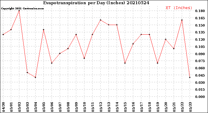 Milwaukee Weather Evapotranspiration<br>per Day (Inches)