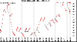 Milwaukee Weather Heat Index<br>Daily High