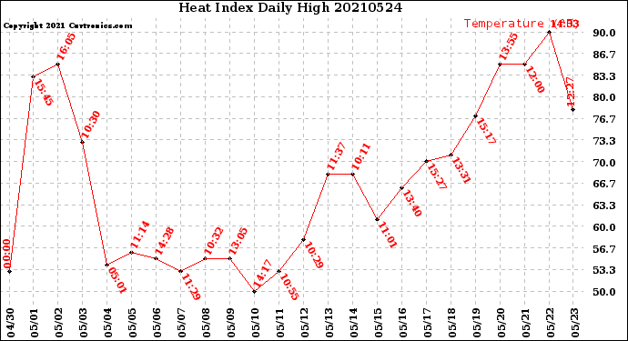 Milwaukee Weather Heat Index<br>Daily High