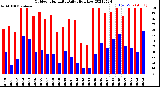 Milwaukee Weather Outdoor Humidity<br>Daily High/Low