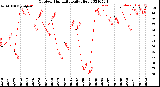 Milwaukee Weather Outdoor Humidity<br>Daily High