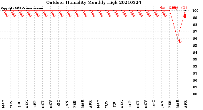 Milwaukee Weather Outdoor Humidity<br>Monthly High