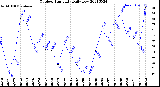 Milwaukee Weather Outdoor Humidity<br>Daily Low