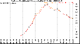 Milwaukee Weather Outdoor Temperature<br>vs Heat Index<br>(24 Hours)