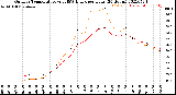 Milwaukee Weather Outdoor Temperature<br>vs THSW Index<br>per Hour<br>(24 Hours)