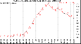 Milwaukee Weather Outdoor Temperature<br>per Hour<br>(24 Hours)