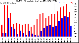 Milwaukee Weather Outdoor Temperature<br>Daily High/Low