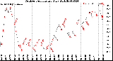 Milwaukee Weather Outdoor Temperature<br>Daily High