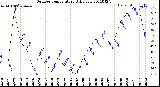 Milwaukee Weather Outdoor Temperature<br>Daily Low