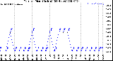 Milwaukee Weather Rain<br>per Hour<br>(Inches)<br>(24 Hours)