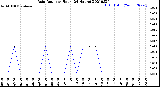 Milwaukee Weather Rain Rate<br>per Hour<br>(24 Hours)