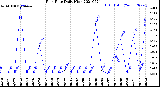 Milwaukee Weather Rain Rate<br>Daily High