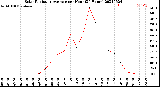 Milwaukee Weather Solar Radiation Average<br>per Hour<br>(24 Hours)