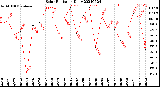 Milwaukee Weather Solar Radiation<br>Daily