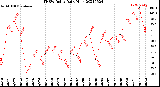 Milwaukee Weather THSW Index<br>Daily High