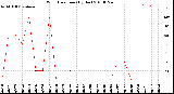 Milwaukee Weather Wind Direction<br>(By Day)