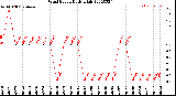 Milwaukee Weather Wind Speed<br>Daily High