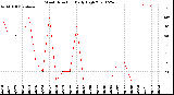 Milwaukee Weather Wind Direction<br>Daily High