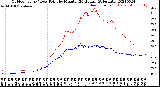 Milwaukee Weather Outdoor Temp / Dew Point<br>by Minute<br>(24 Hours) (Alternate)