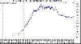 Milwaukee Weather Dew Point<br>by Minute<br>(24 Hours) (Alternate)