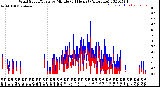 Milwaukee Weather Wind Speed/Gusts<br>by Minute<br>(24 Hours) (Alternate)