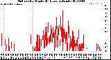 Milwaukee Weather Wind Speed<br>by Minute<br>(24 Hours) (Alternate)