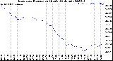 Milwaukee Weather Barometric Pressure<br>per Minute<br>(24 Hours)