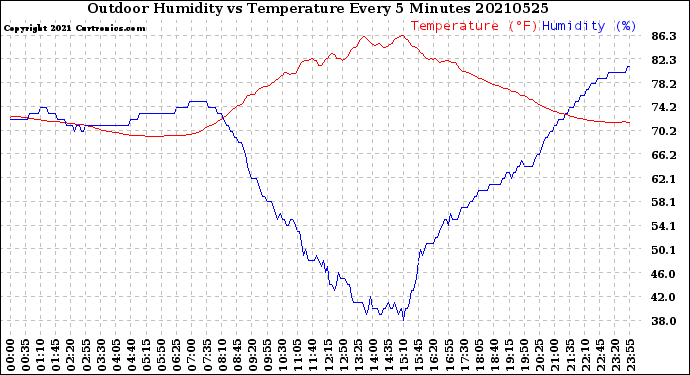 Milwaukee Weather Outdoor Humidity<br>vs Temperature<br>Every 5 Minutes