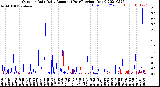 Milwaukee Weather Outdoor Rain<br>Daily Amount<br>(Past/Previous Year)