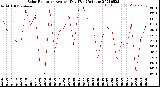 Milwaukee Weather Solar Radiation<br>Avg per Day W/m2/minute